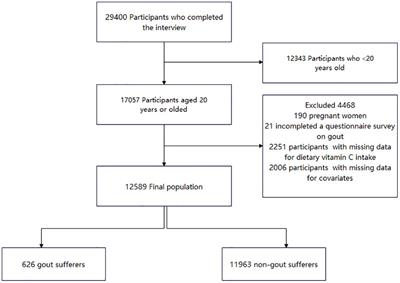 Association between dietary vitamin C intake and gout among American adults